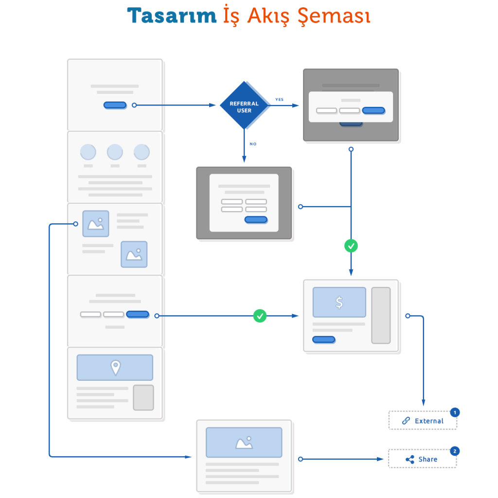 Tasarım iş akış şeması